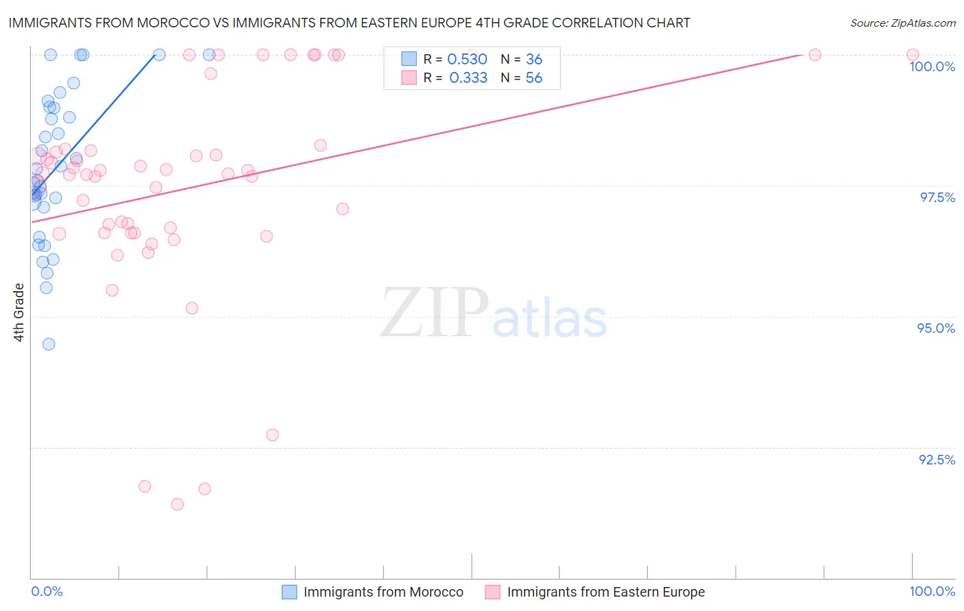 Immigrants from Morocco vs Immigrants from Eastern Europe 4th Grade