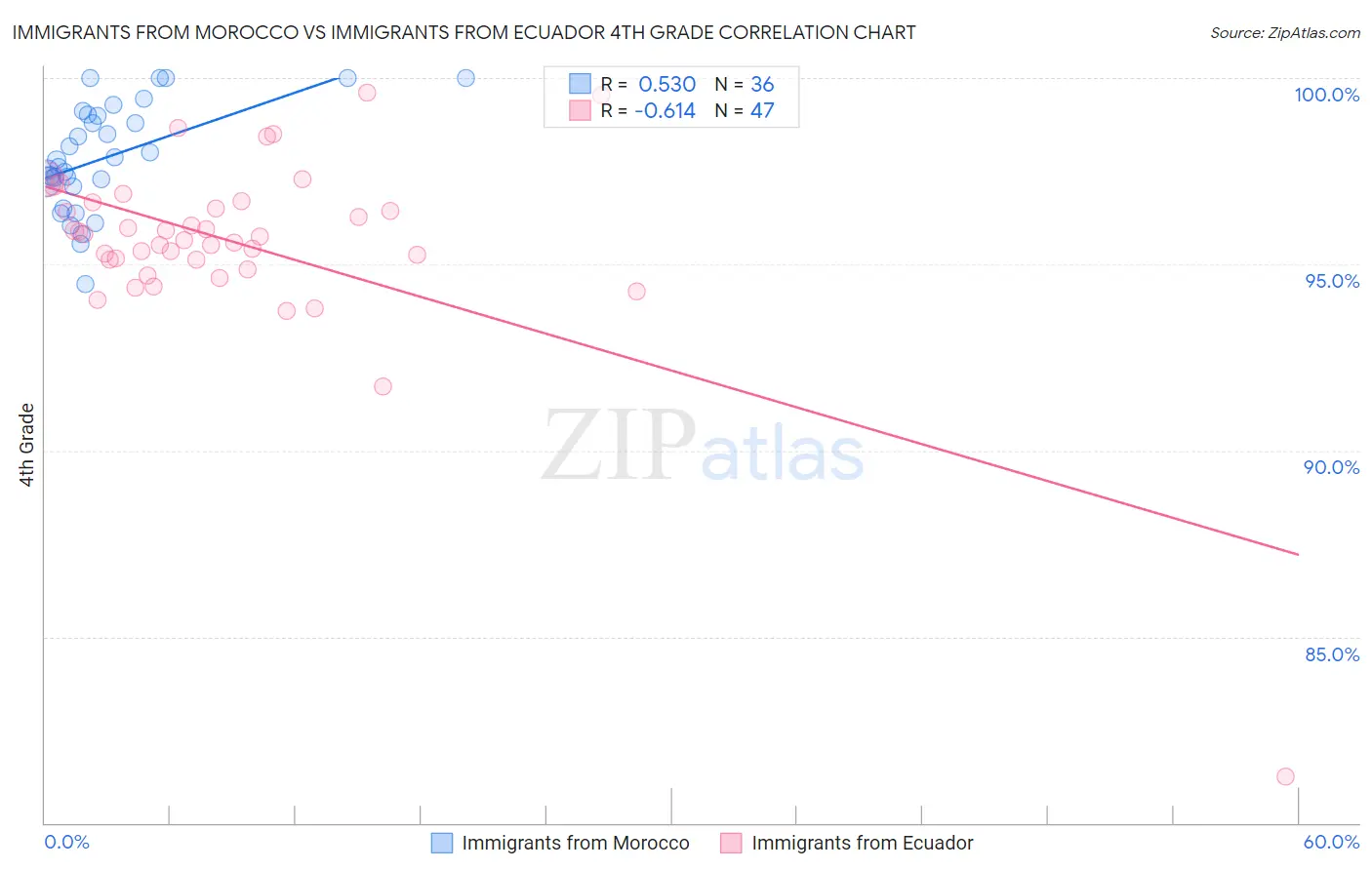 Immigrants from Morocco vs Immigrants from Ecuador 4th Grade