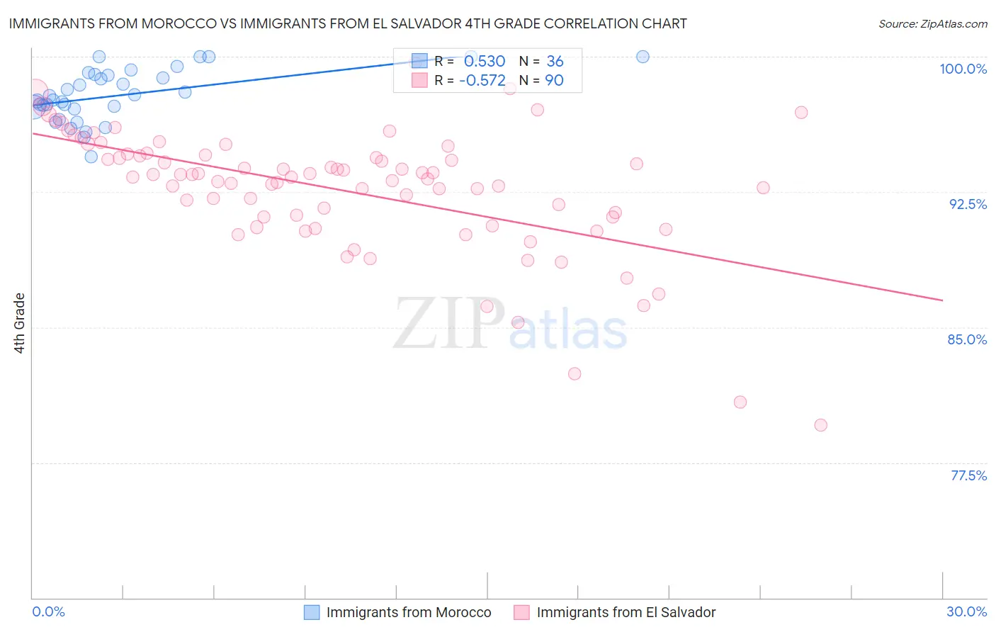 Immigrants from Morocco vs Immigrants from El Salvador 4th Grade