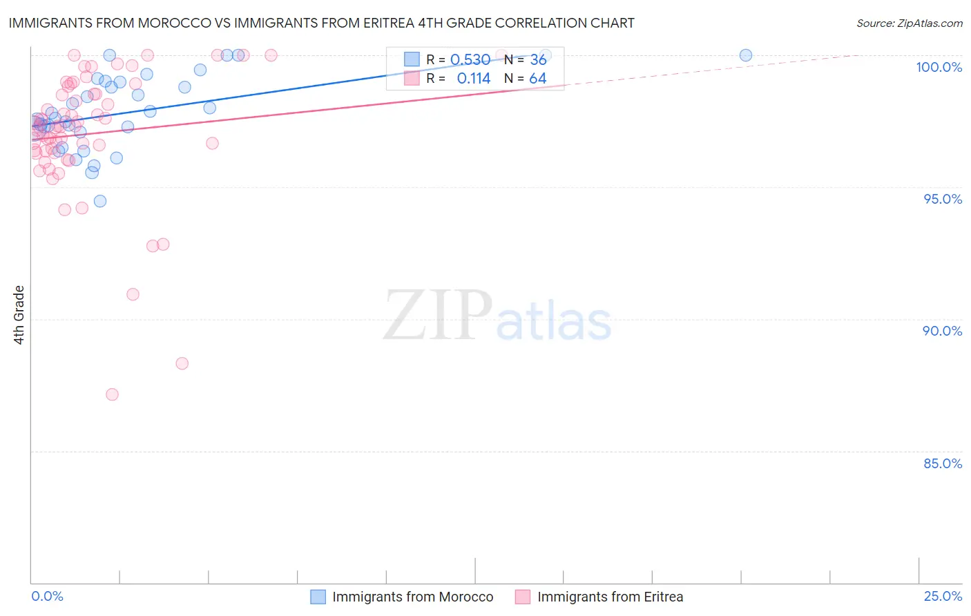 Immigrants from Morocco vs Immigrants from Eritrea 4th Grade