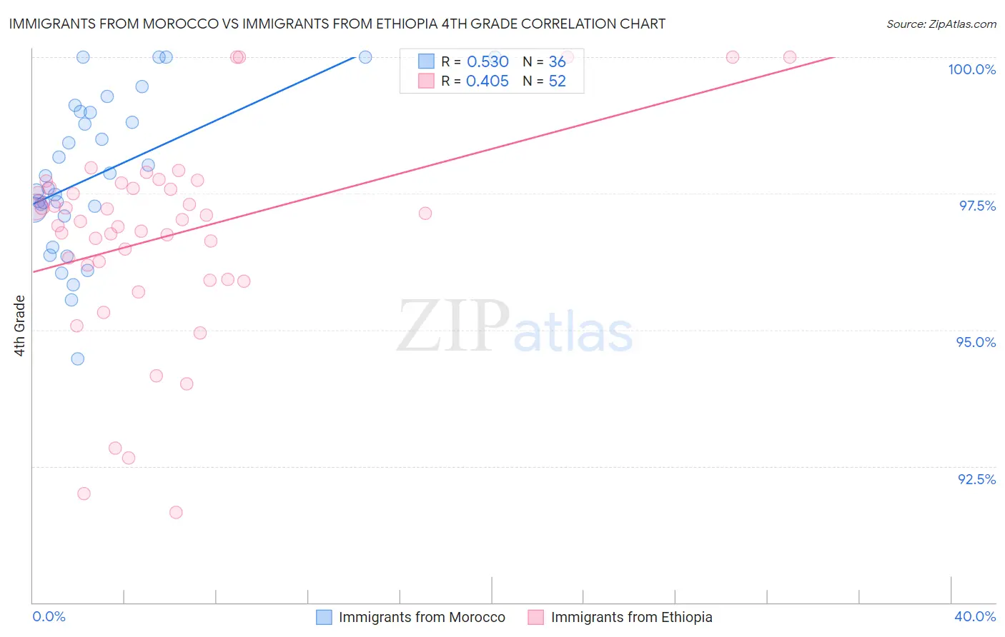 Immigrants from Morocco vs Immigrants from Ethiopia 4th Grade