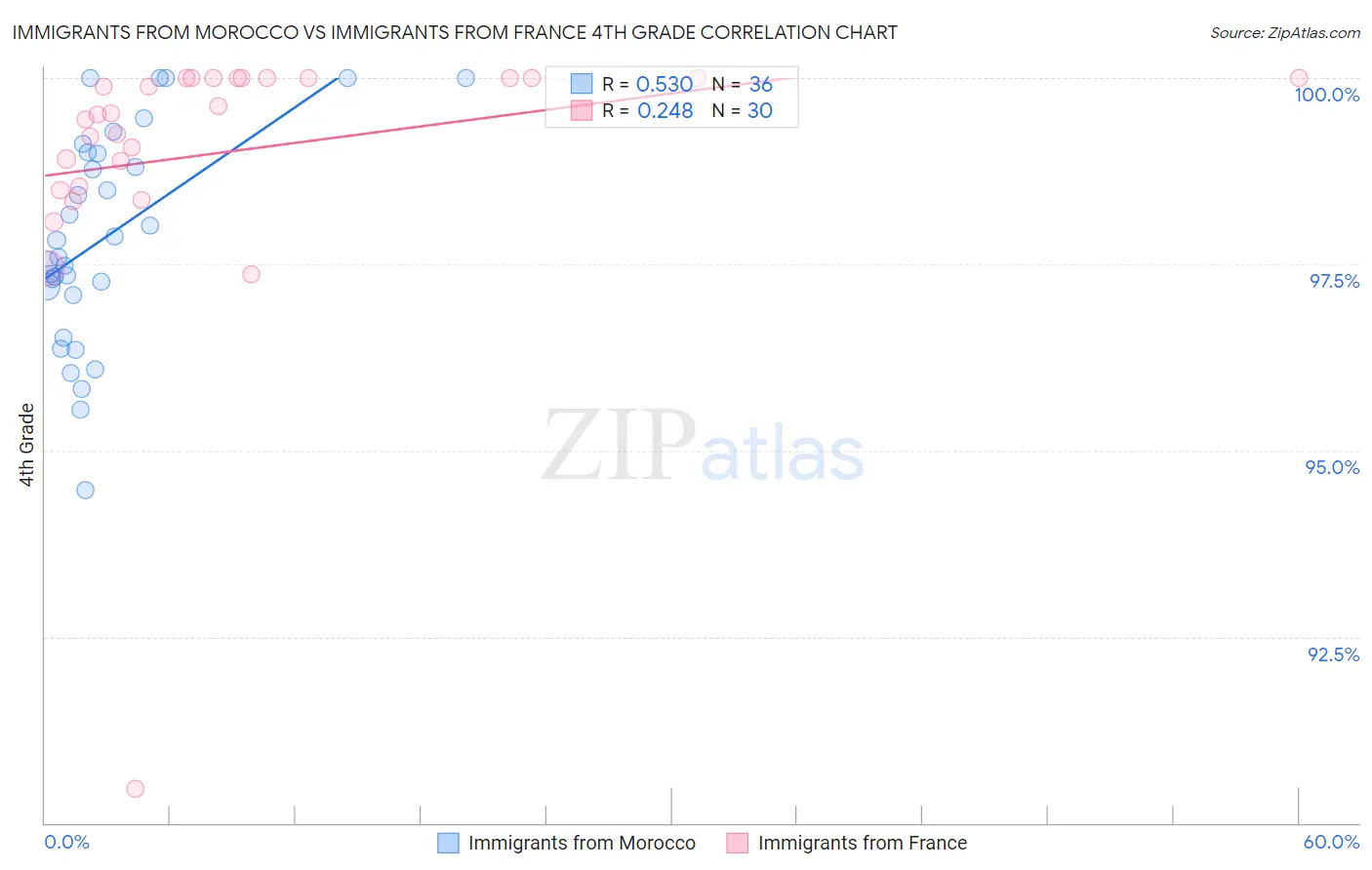 Immigrants from Morocco vs Immigrants from France 4th Grade