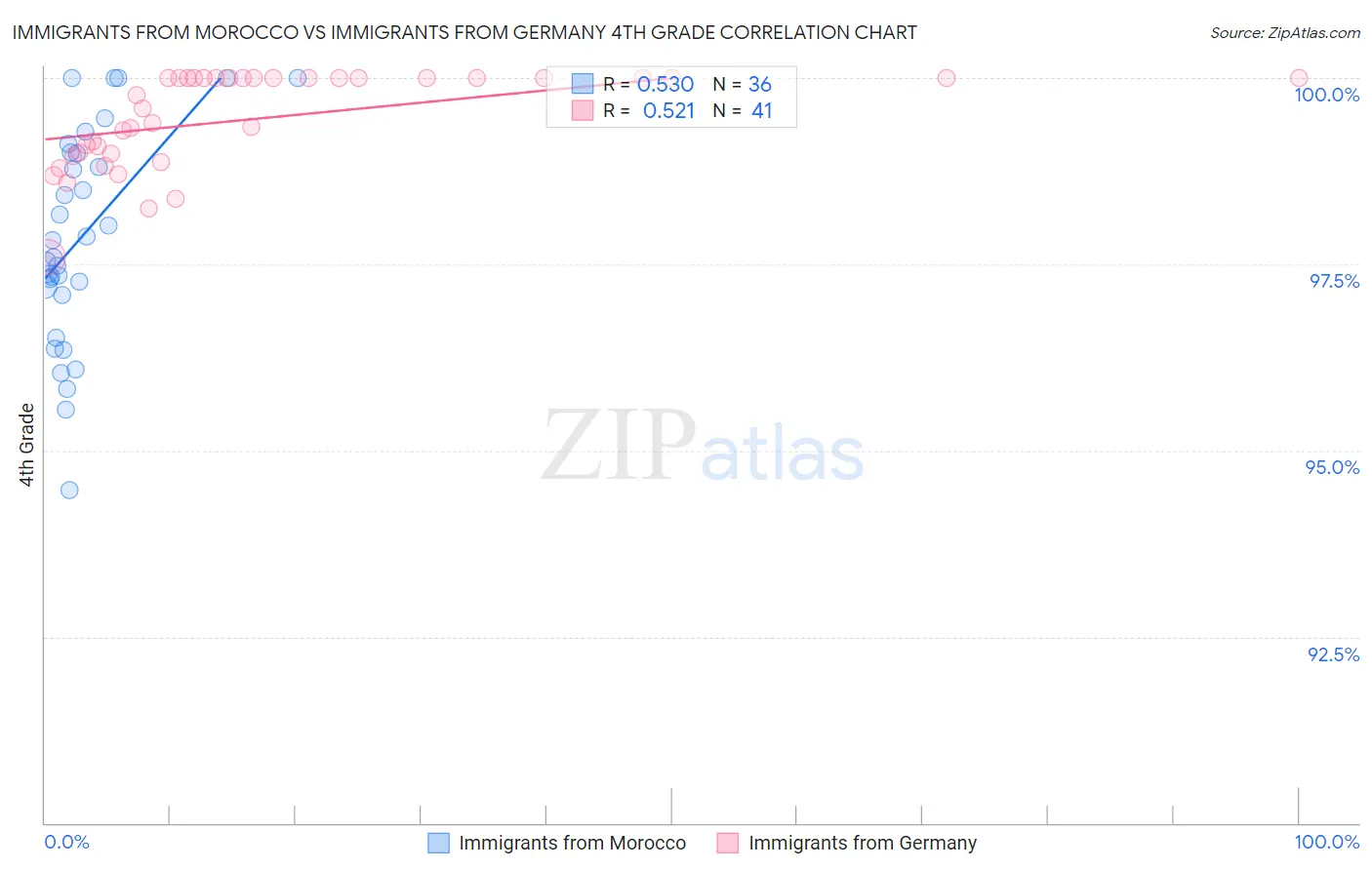 Immigrants from Morocco vs Immigrants from Germany 4th Grade