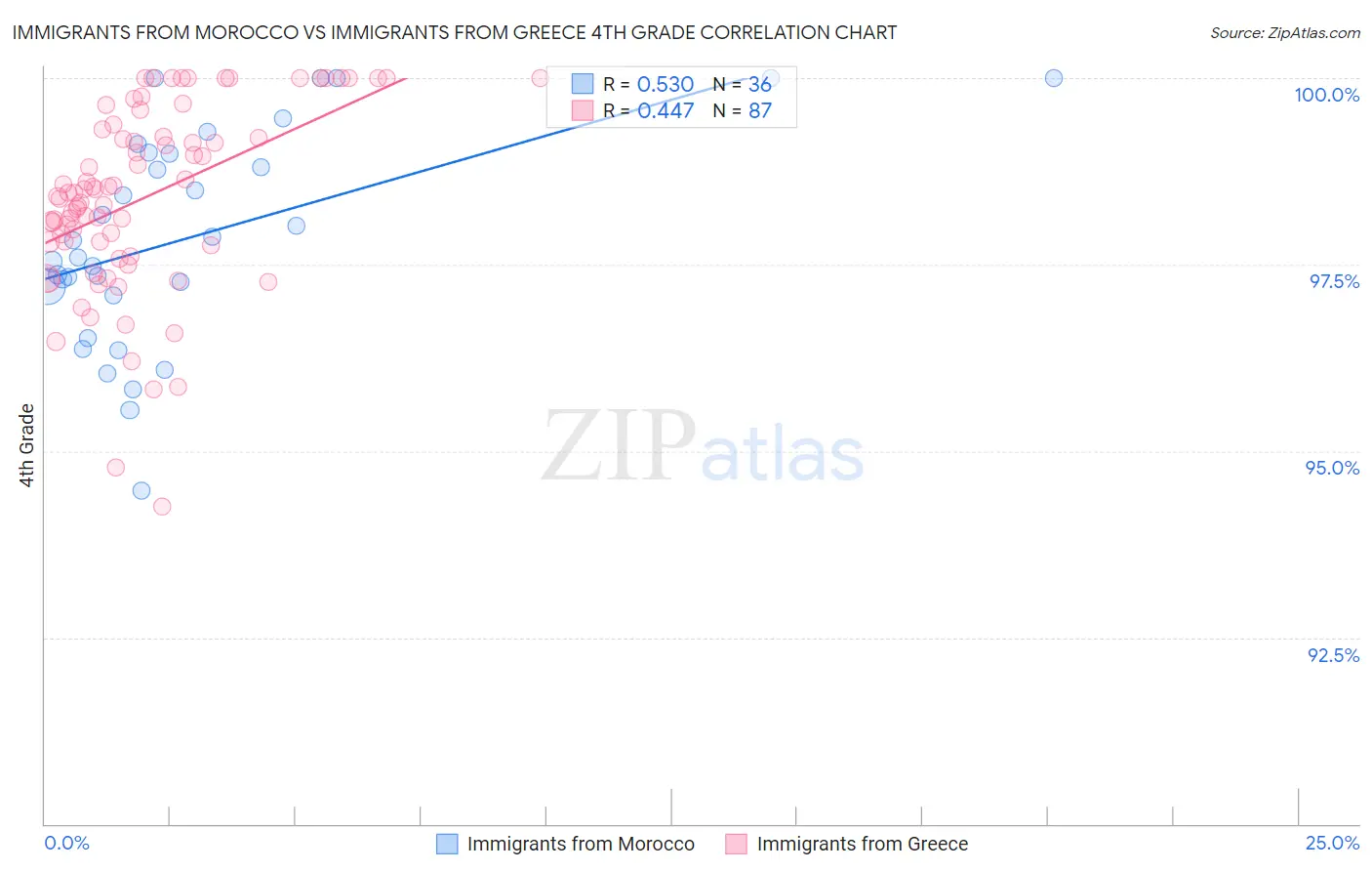 Immigrants from Morocco vs Immigrants from Greece 4th Grade