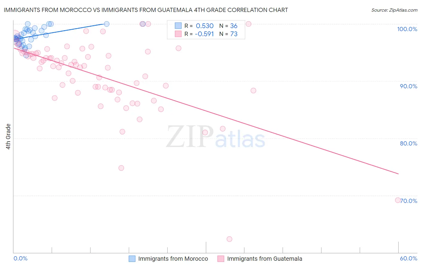 Immigrants from Morocco vs Immigrants from Guatemala 4th Grade