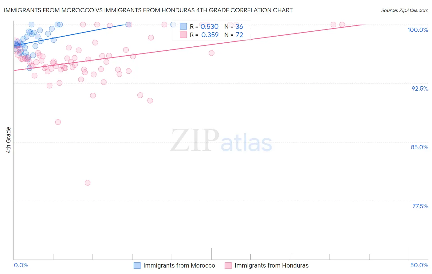 Immigrants from Morocco vs Immigrants from Honduras 4th Grade