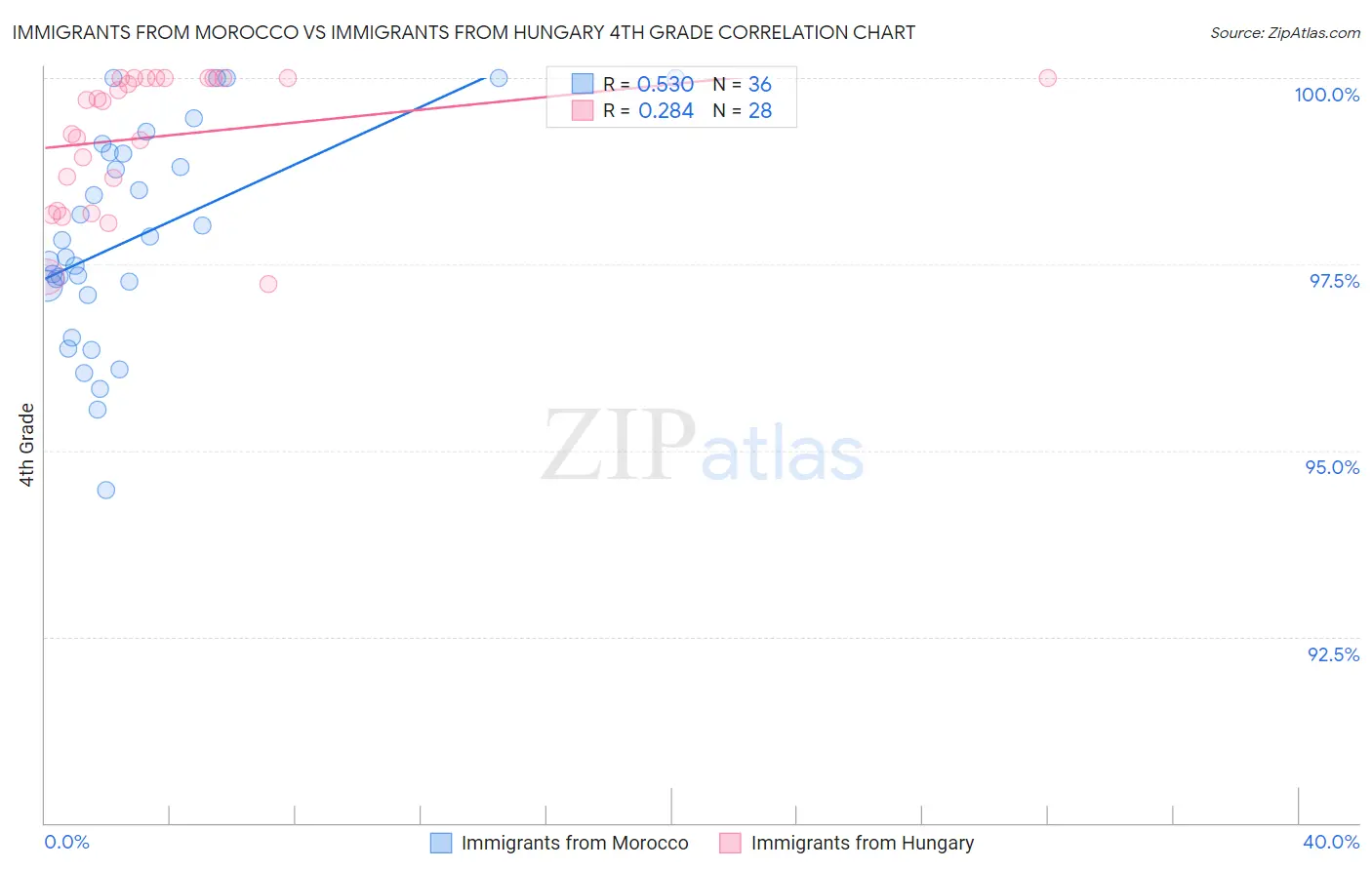 Immigrants from Morocco vs Immigrants from Hungary 4th Grade
