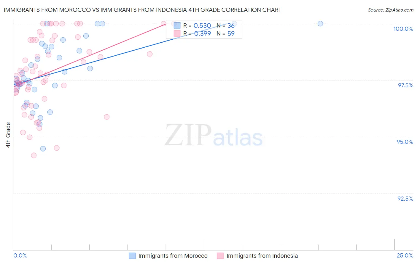 Immigrants from Morocco vs Immigrants from Indonesia 4th Grade