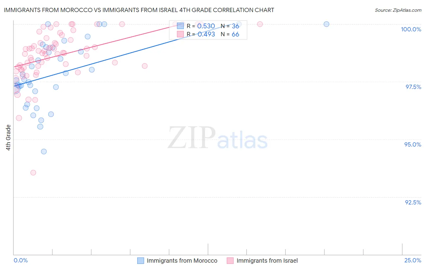 Immigrants from Morocco vs Immigrants from Israel 4th Grade