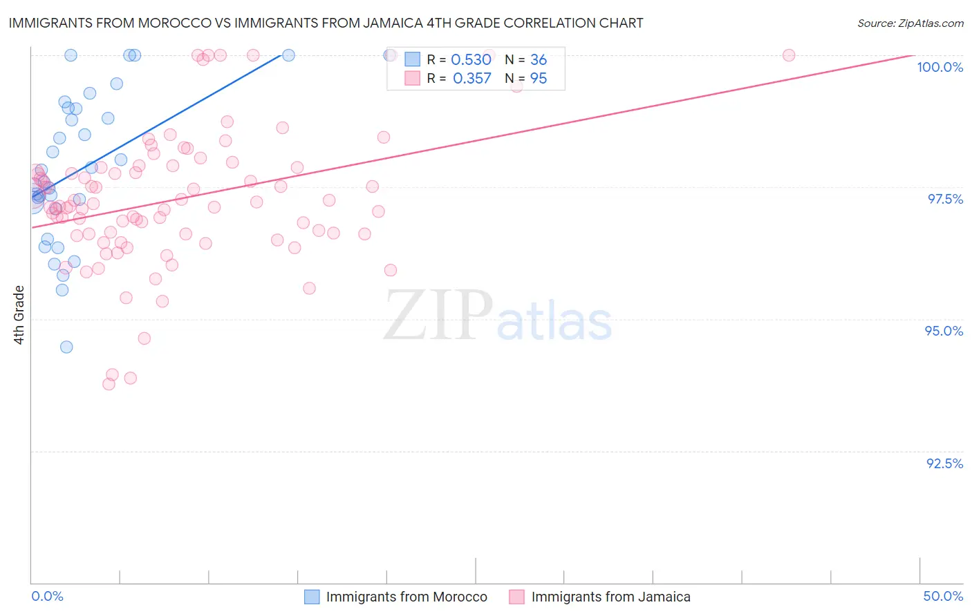 Immigrants from Morocco vs Immigrants from Jamaica 4th Grade