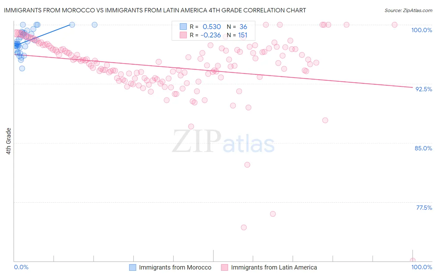 Immigrants from Morocco vs Immigrants from Latin America 4th Grade