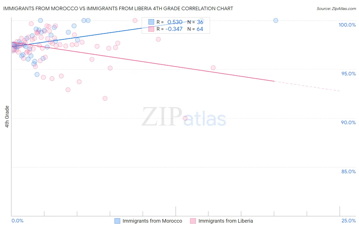 Immigrants from Morocco vs Immigrants from Liberia 4th Grade