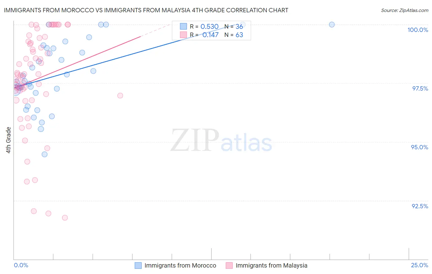 Immigrants from Morocco vs Immigrants from Malaysia 4th Grade