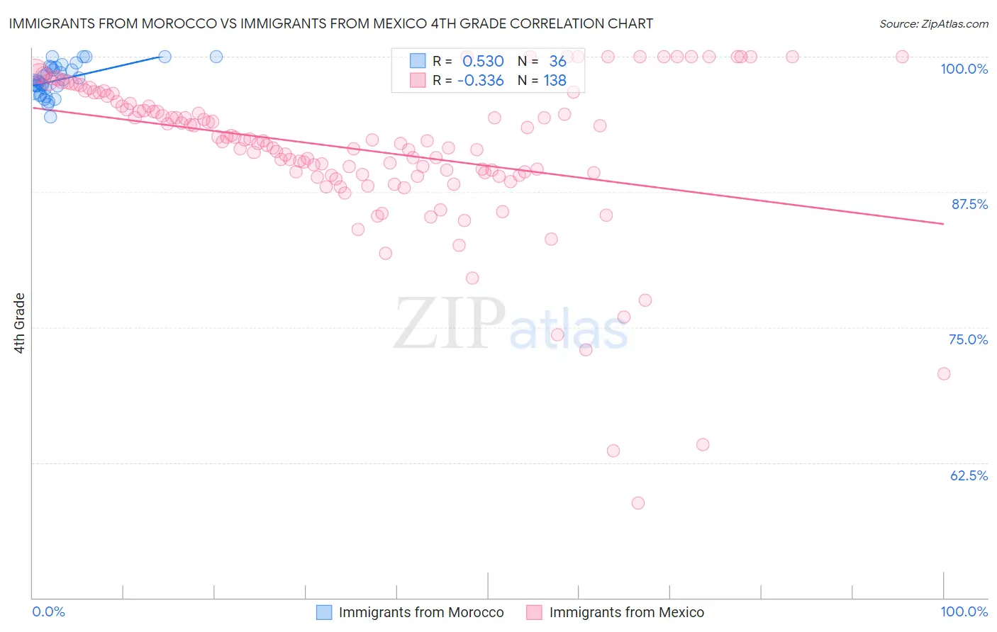 Immigrants from Morocco vs Immigrants from Mexico 4th Grade