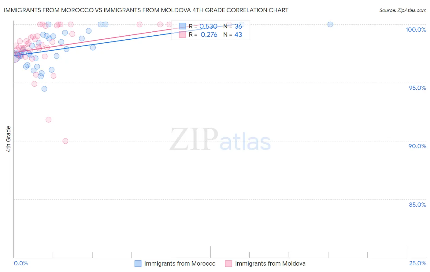 Immigrants from Morocco vs Immigrants from Moldova 4th Grade