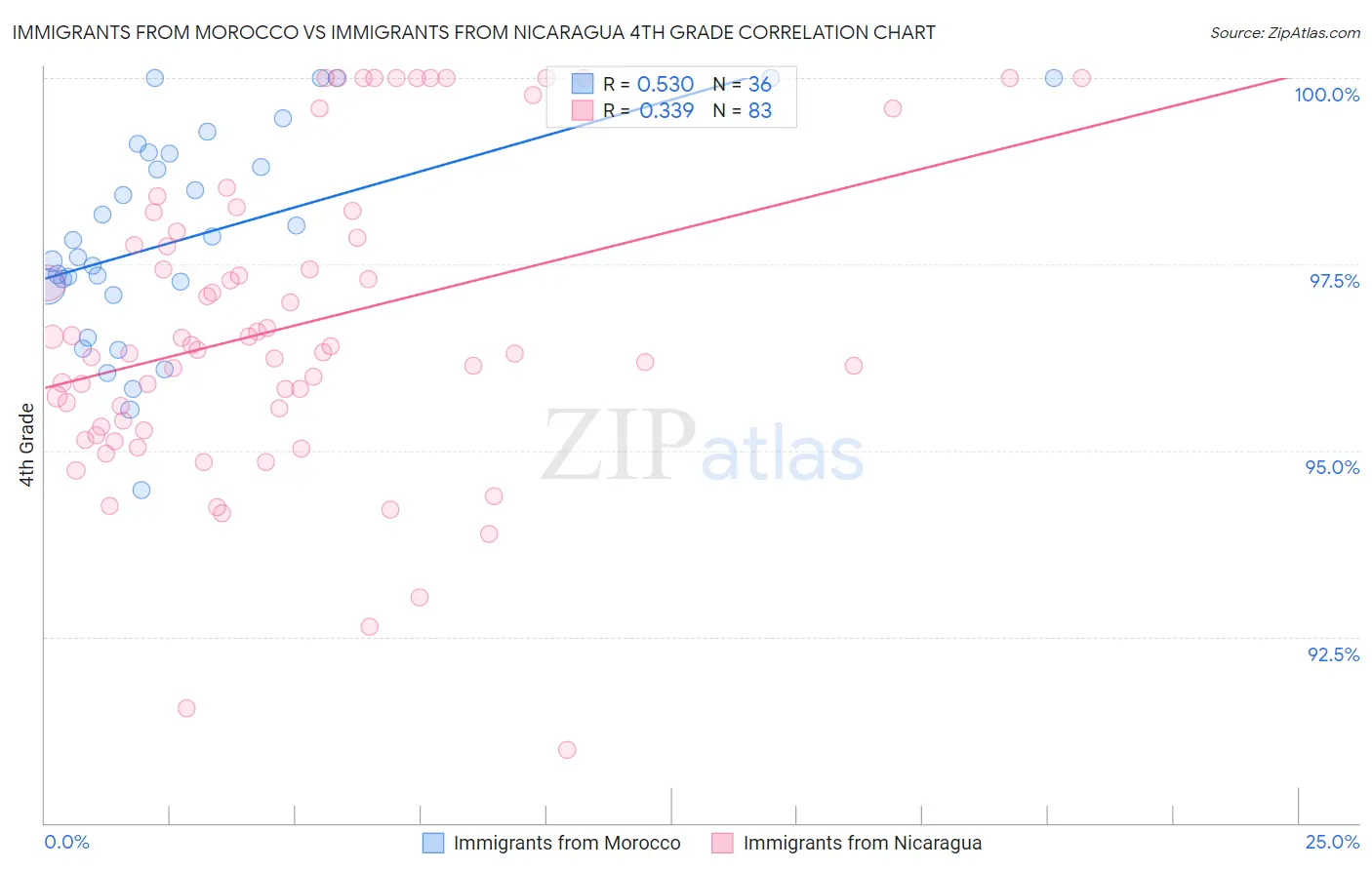 Immigrants from Morocco vs Immigrants from Nicaragua 4th Grade