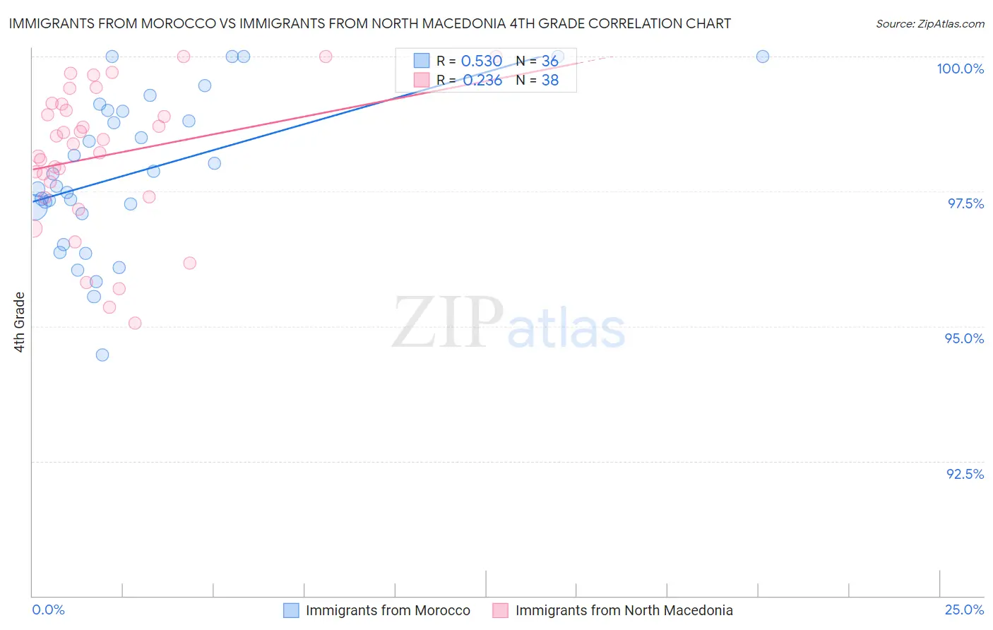 Immigrants from Morocco vs Immigrants from North Macedonia 4th Grade