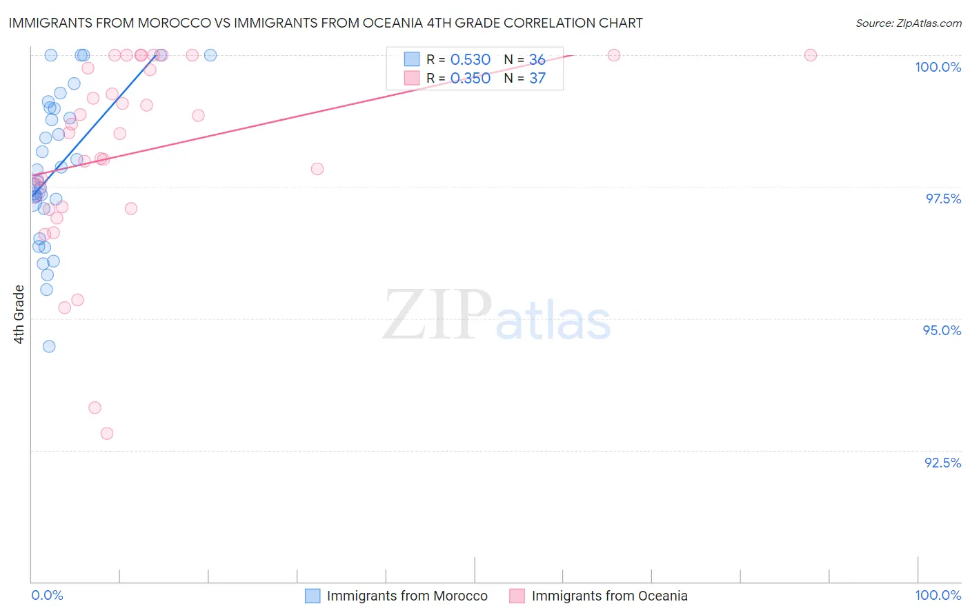 Immigrants from Morocco vs Immigrants from Oceania 4th Grade