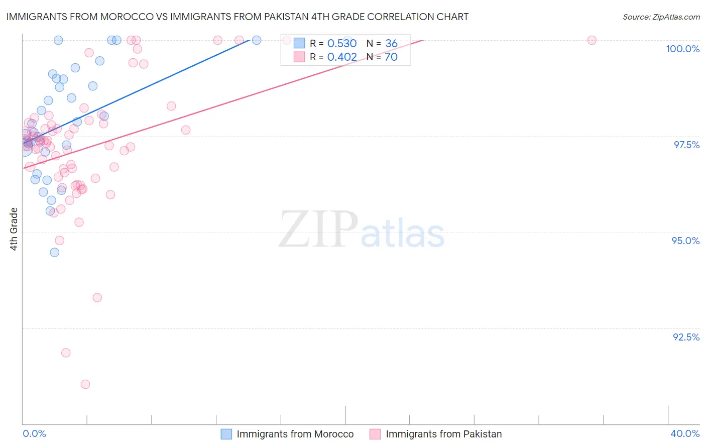 Immigrants from Morocco vs Immigrants from Pakistan 4th Grade