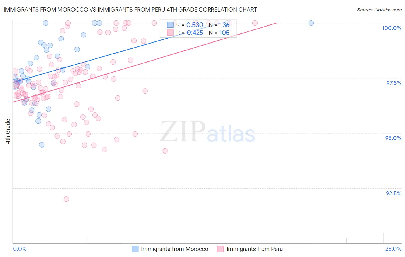 Immigrants from Morocco vs Immigrants from Peru 4th Grade