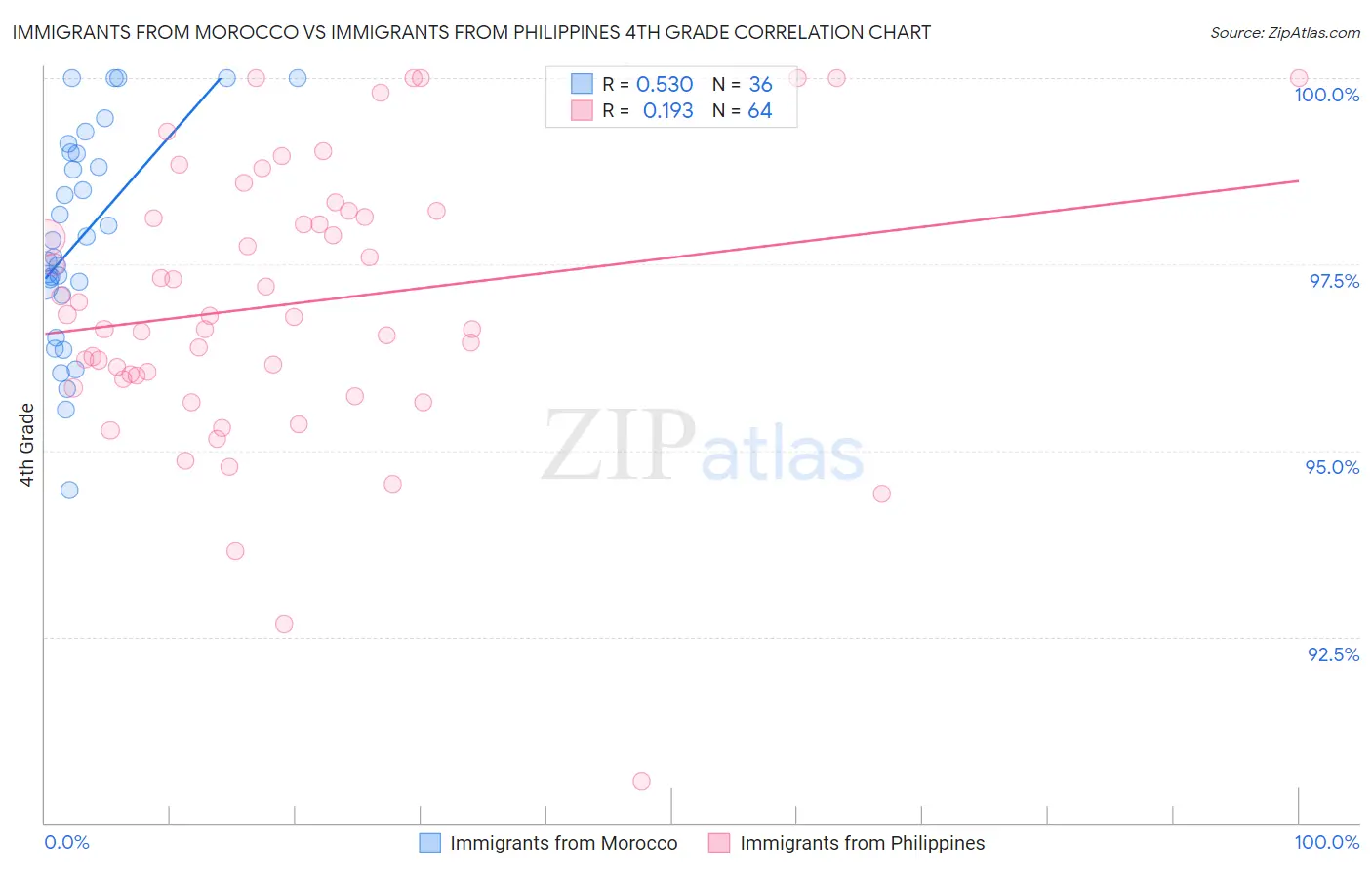 Immigrants from Morocco vs Immigrants from Philippines 4th Grade