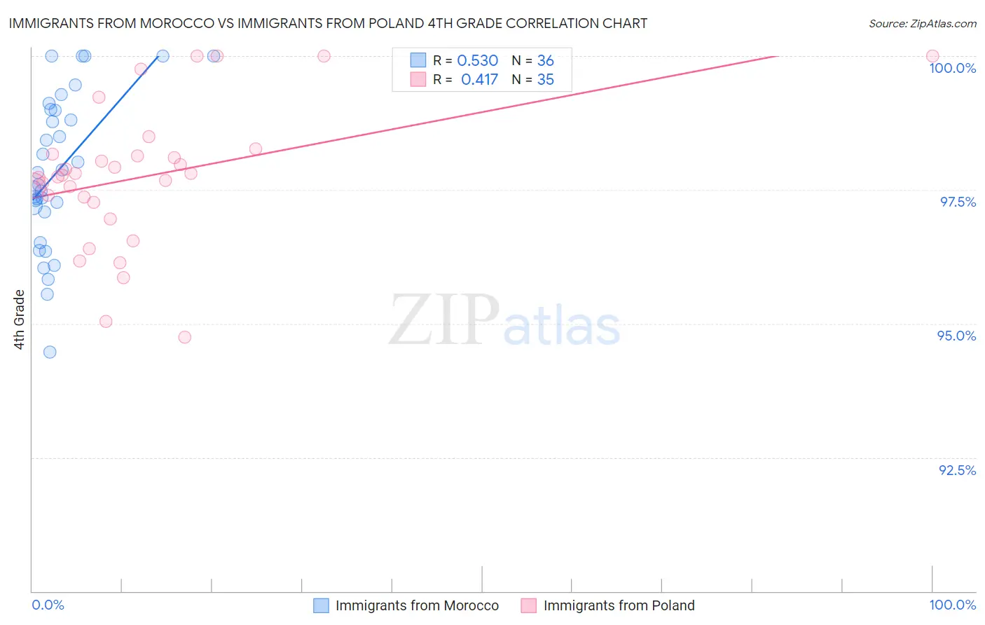Immigrants from Morocco vs Immigrants from Poland 4th Grade