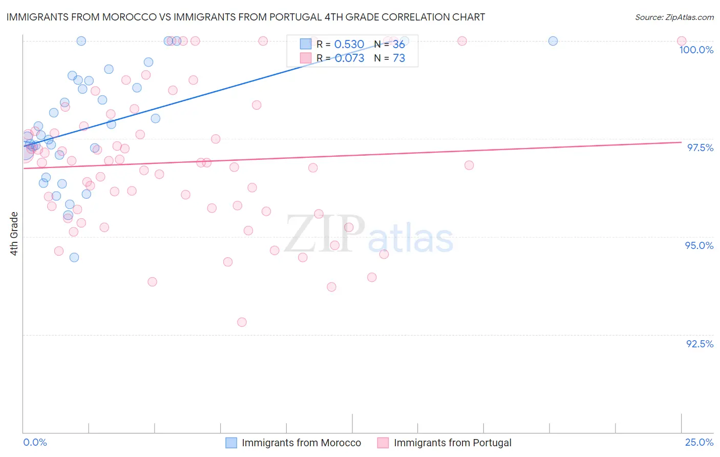Immigrants from Morocco vs Immigrants from Portugal 4th Grade