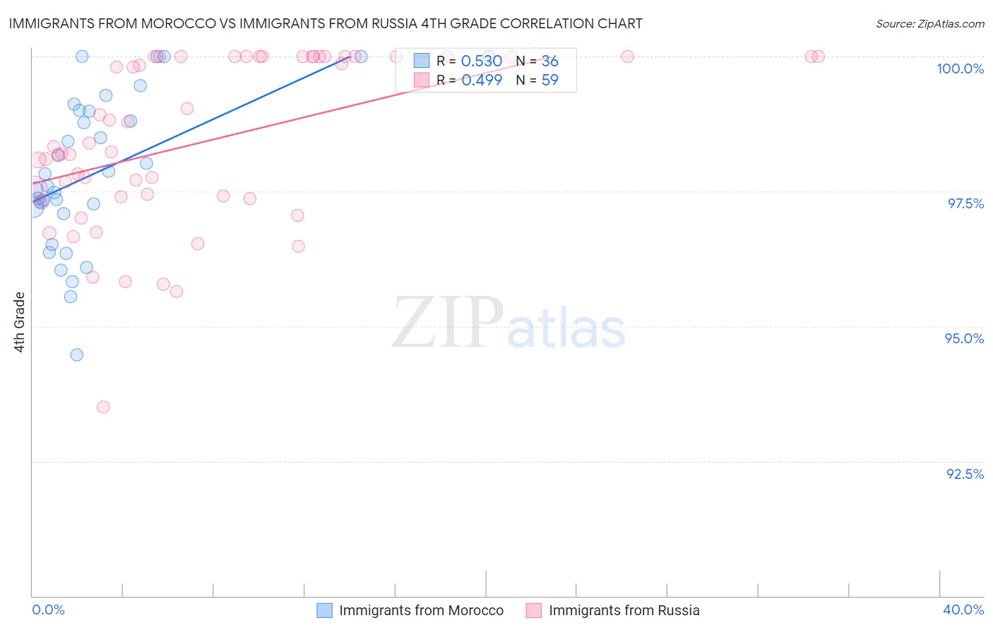 Immigrants from Morocco vs Immigrants from Russia 4th Grade
