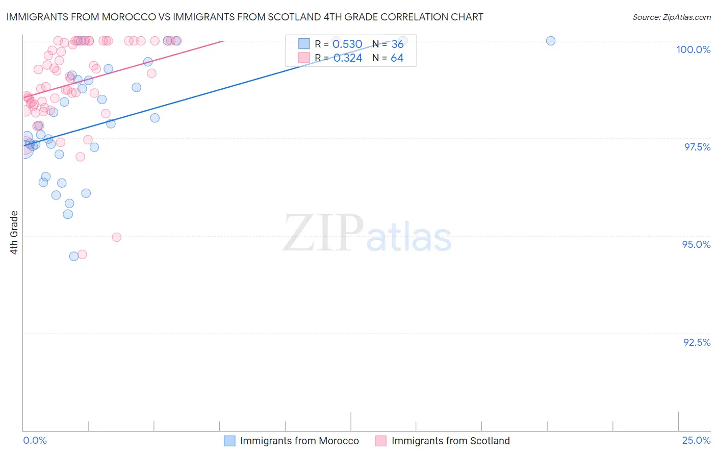 Immigrants from Morocco vs Immigrants from Scotland 4th Grade