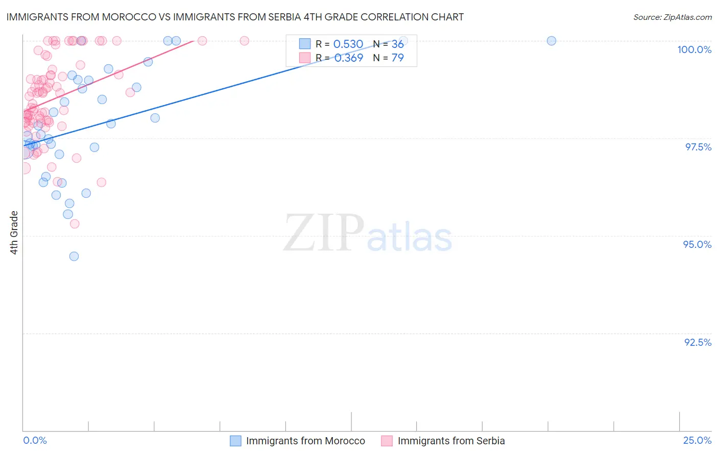Immigrants from Morocco vs Immigrants from Serbia 4th Grade