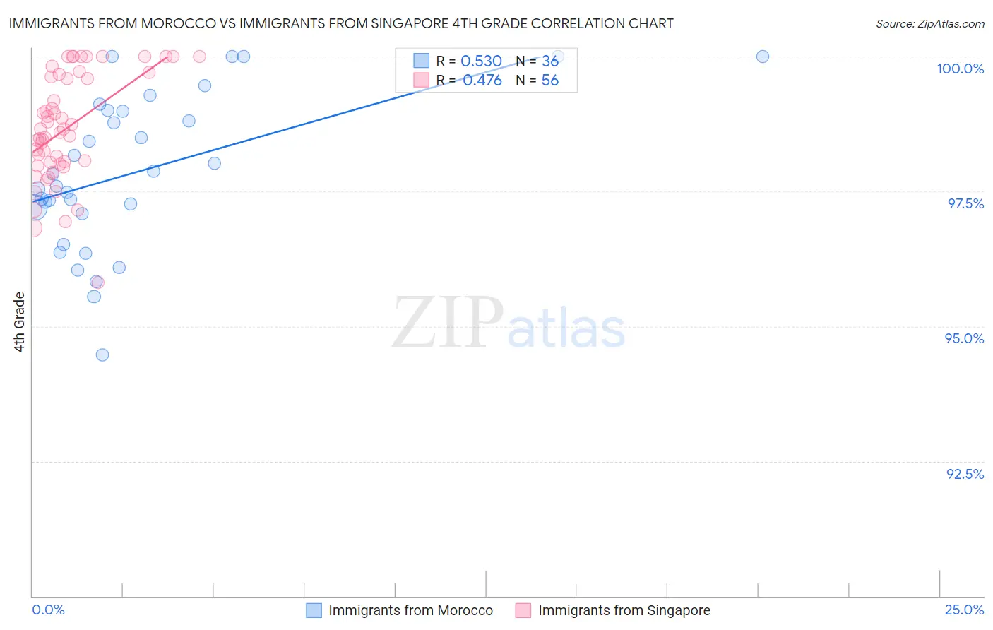 Immigrants from Morocco vs Immigrants from Singapore 4th Grade