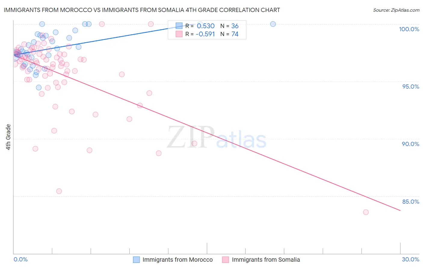 Immigrants from Morocco vs Immigrants from Somalia 4th Grade