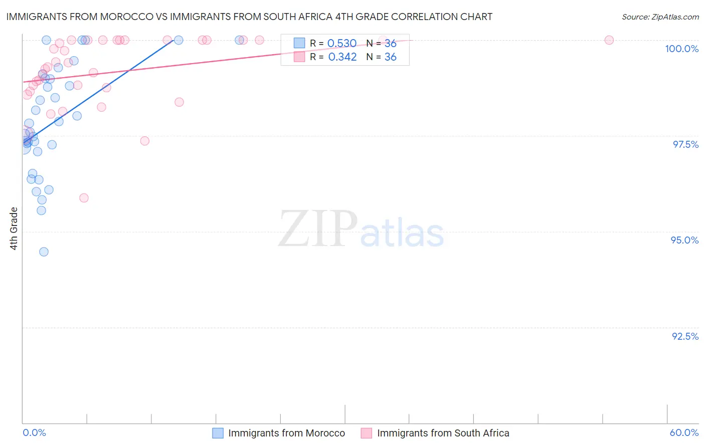 Immigrants from Morocco vs Immigrants from South Africa 4th Grade