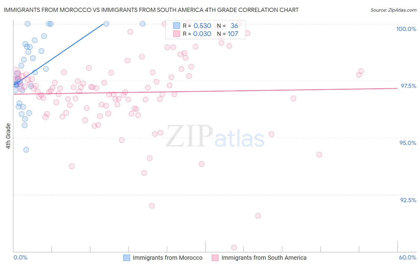 Immigrants from Morocco vs Immigrants from South America 4th Grade