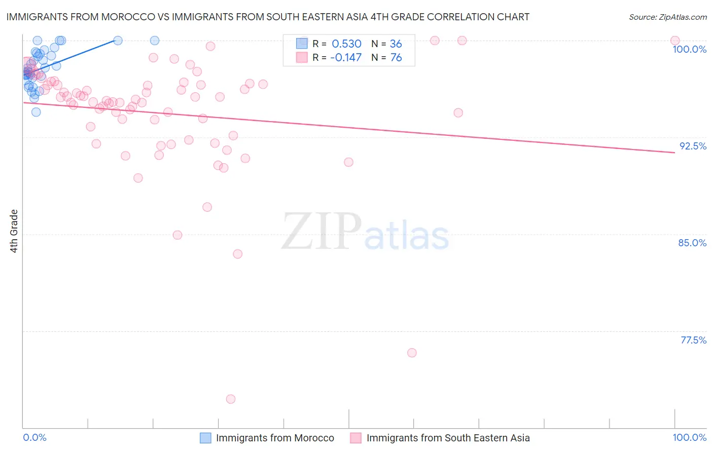 Immigrants from Morocco vs Immigrants from South Eastern Asia 4th Grade