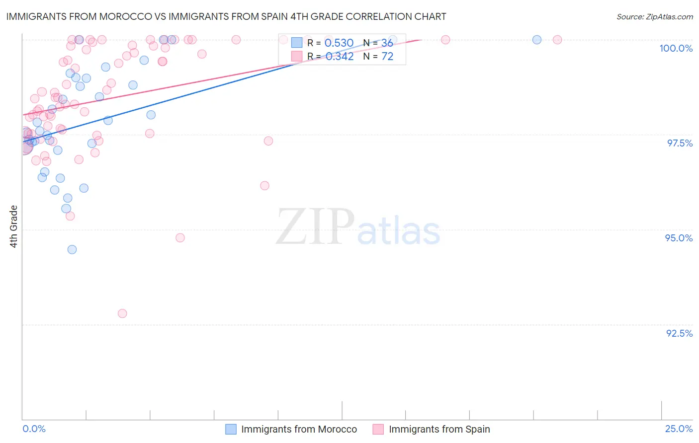 Immigrants from Morocco vs Immigrants from Spain 4th Grade