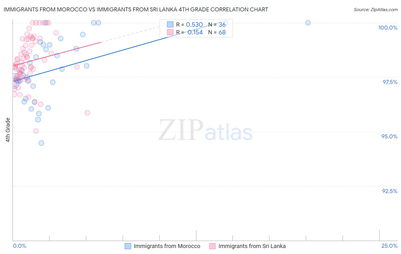 Immigrants from Morocco vs Immigrants from Sri Lanka 4th Grade