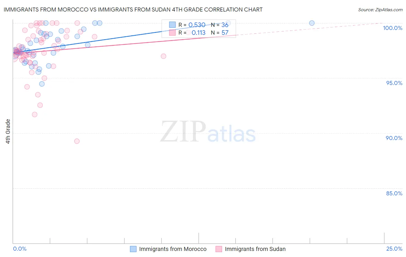 Immigrants from Morocco vs Immigrants from Sudan 4th Grade