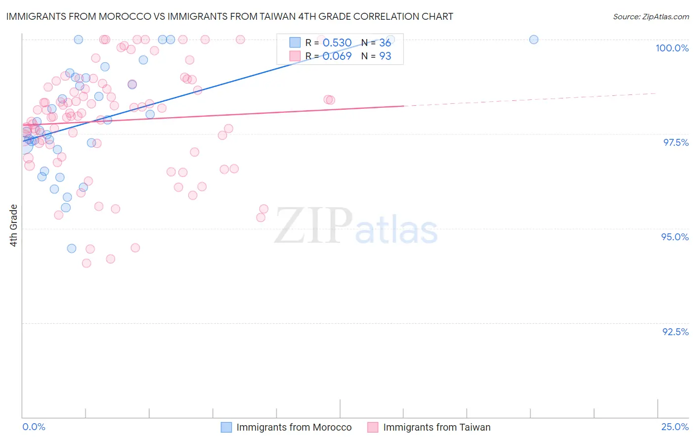 Immigrants from Morocco vs Immigrants from Taiwan 4th Grade