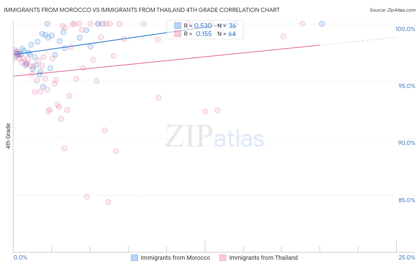 Immigrants from Morocco vs Immigrants from Thailand 4th Grade