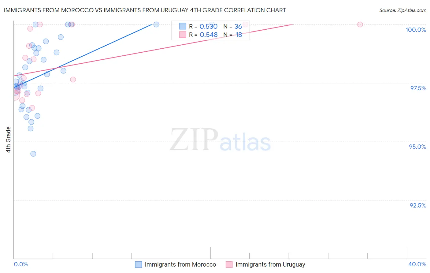 Immigrants from Morocco vs Immigrants from Uruguay 4th Grade