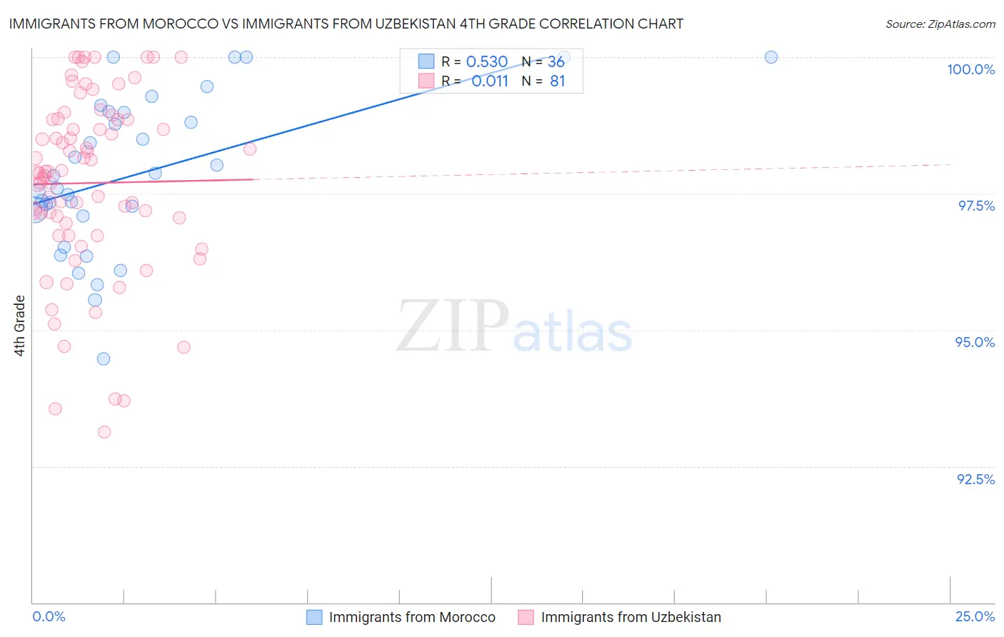 Immigrants from Morocco vs Immigrants from Uzbekistan 4th Grade