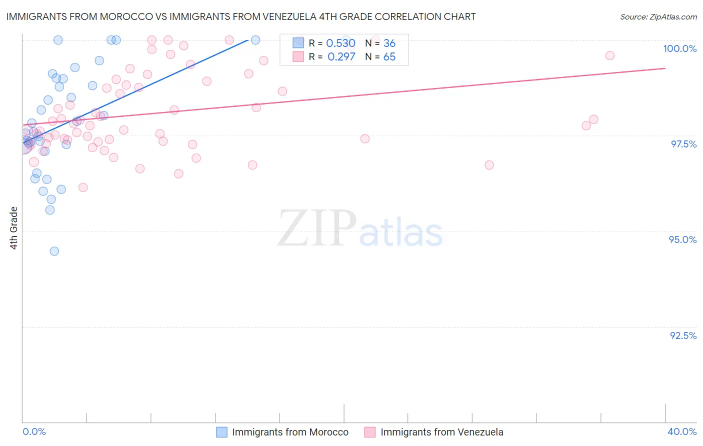 Immigrants from Morocco vs Immigrants from Venezuela 4th Grade