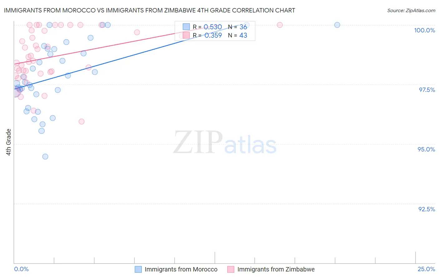 Immigrants from Morocco vs Immigrants from Zimbabwe 4th Grade