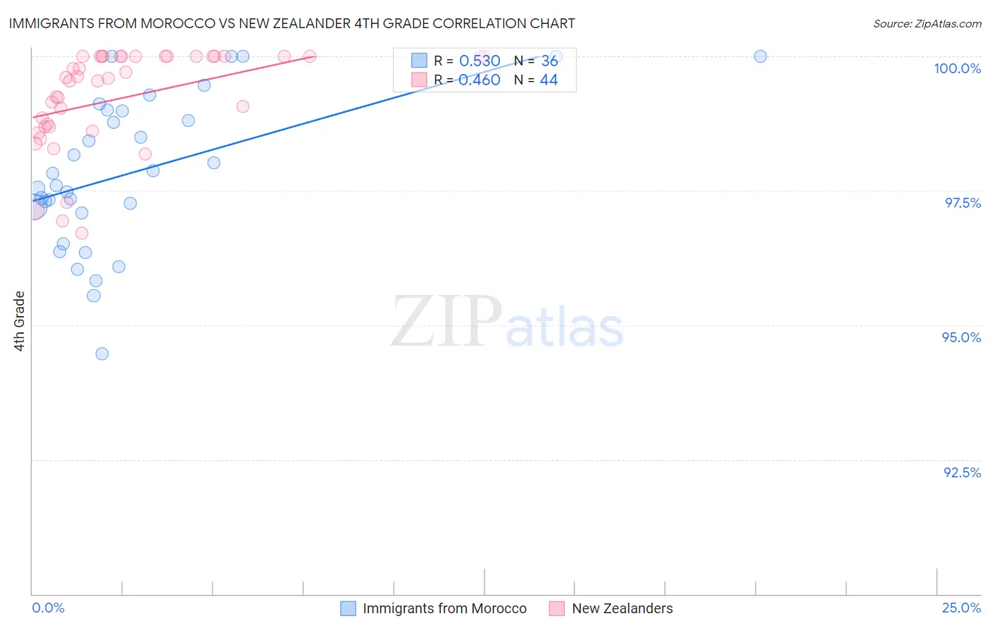 Immigrants from Morocco vs New Zealander 4th Grade