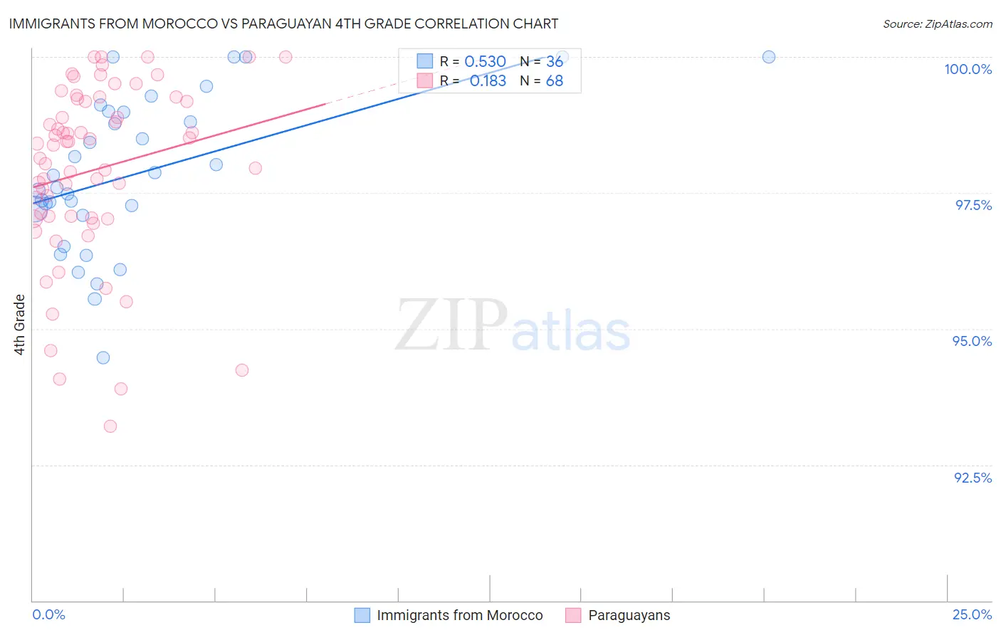 Immigrants from Morocco vs Paraguayan 4th Grade