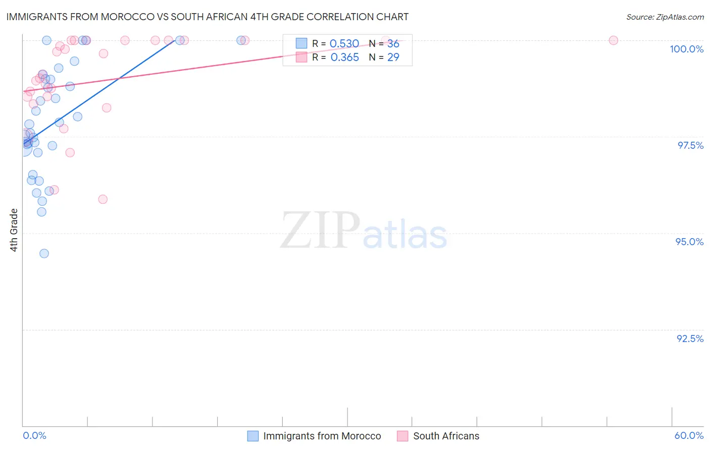 Immigrants from Morocco vs South African 4th Grade