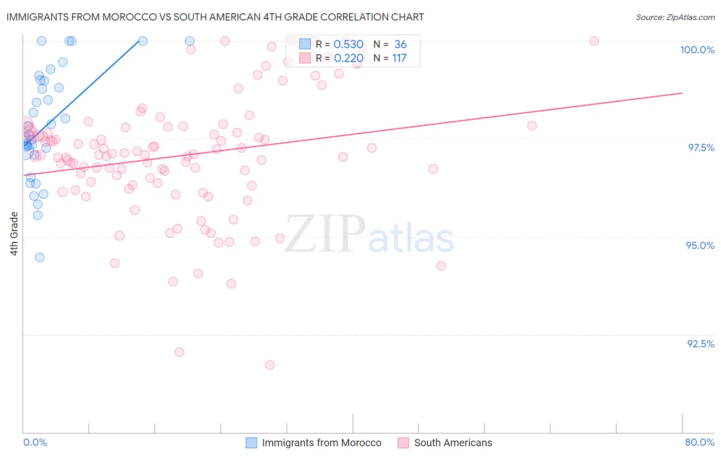Immigrants from Morocco vs South American 4th Grade