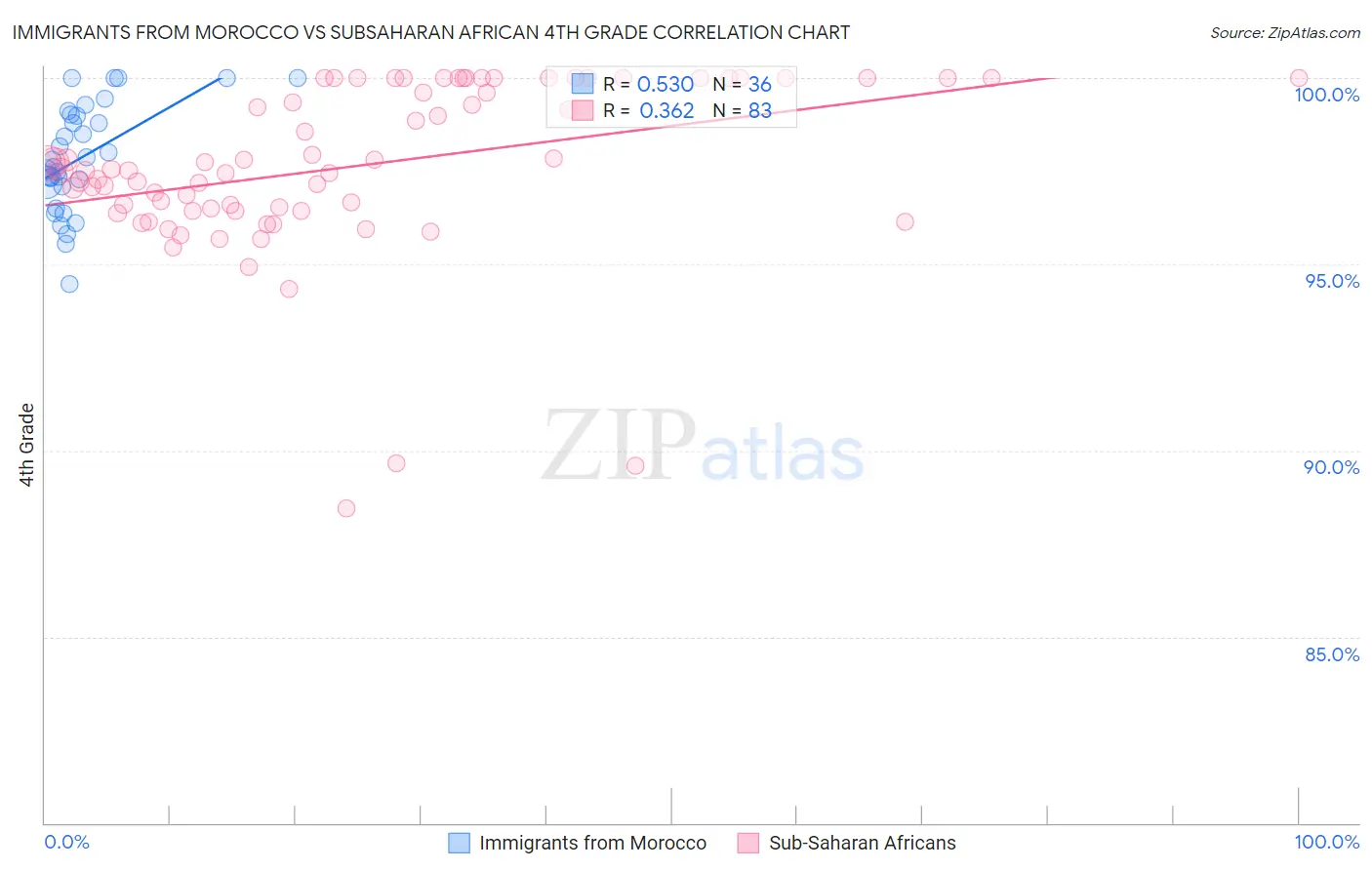 Immigrants from Morocco vs Subsaharan African 4th Grade