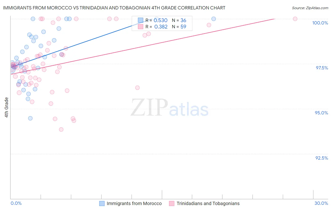 Immigrants from Morocco vs Trinidadian and Tobagonian 4th Grade